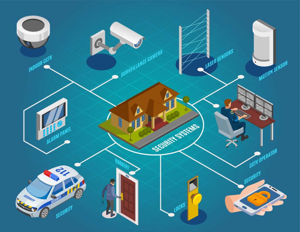 Security Systems Isometric Flowchart